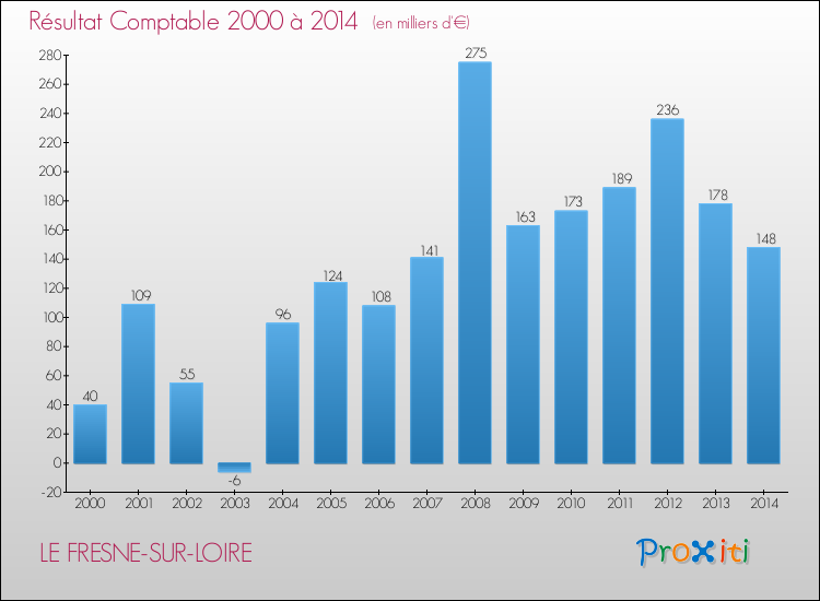Evolution du résultat comptable pour la commune de LE FRESNE-SUR-LOIRE de 2000 à 2014 Evolution du résultat comptable pour LE FRESNE-SUR-LOIRE de 2000 à 2014