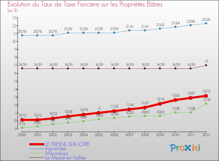Evolution du taux de la taxe foncière sur le bati pour LE FRESNE-SUR-LOIRE et les communes proches de 2000 à 2012 Comparaison des taux de taxe foncière sur le bati pour LE FRESNE-SUR-LOIRE et les communes voisines de 2000 à 2012