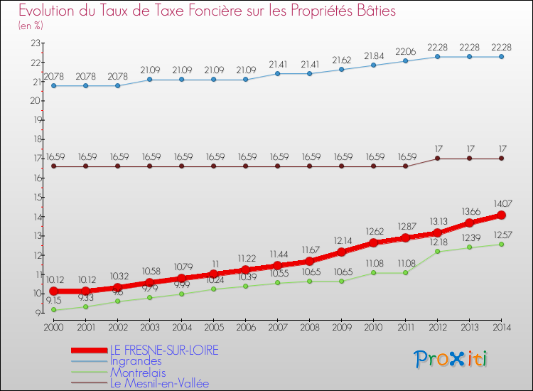 Evolution du taux de la taxe foncière sur le bati pour LE FRESNE-SUR-LOIRE et les communes proches de 2000 à 2014 Comparaison des taux de taxe foncière sur le bati pour LE FRESNE-SUR-LOIRE et les communes voisines de 2000 à 2014