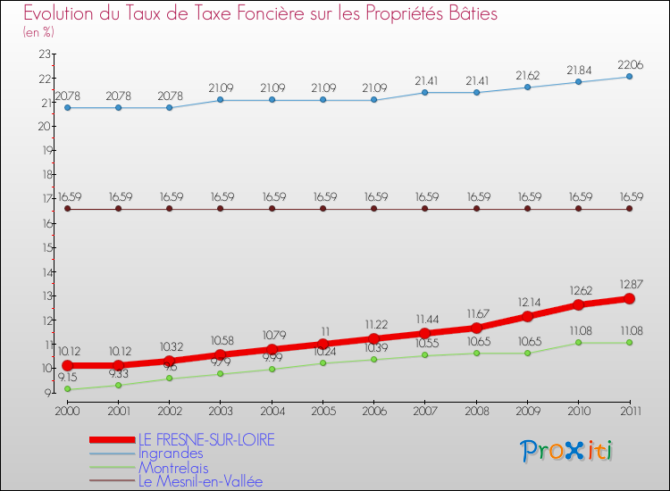Evolution du taux de la taxe foncière sur le bati pour LE FRESNE-SUR-LOIRE et les communes proches Comparaison des taux de taxe foncière sur le bati pour LE FRESNE-SUR-LOIRE et les communes voisines