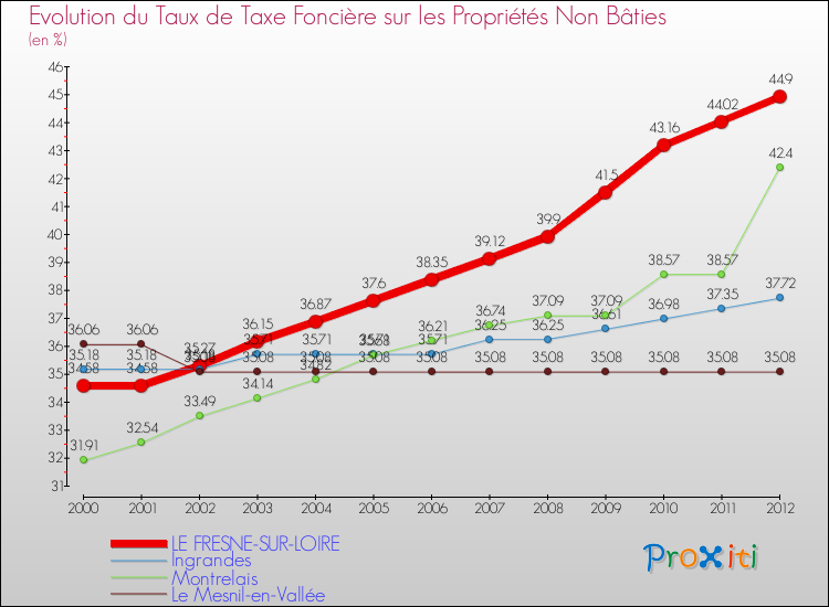 Evolution du taux de la taxe foncière sur les immeubles et terrains non batis pour LE FRESNE-SUR-LOIRE et les communes proches de 2000 à 2012 Comparaison des taux de la taxe foncière sur les immeubles et terrains non batis pour LE FRESNE-SUR-LOIRE et les communes voisines de 2000 à 2012