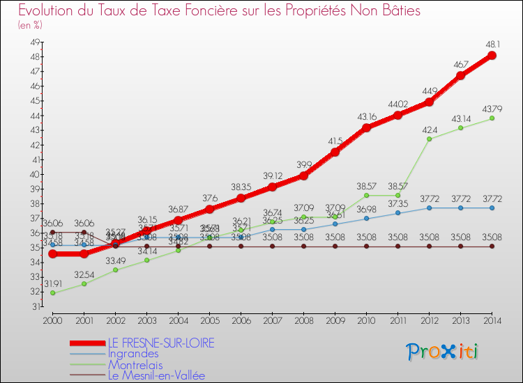 Evolution du taux de la taxe foncière sur les immeubles et terrains non batis pour LE FRESNE-SUR-LOIRE et les communes proches de 2000 à 2014 Comparaison des taux de la taxe foncière sur les immeubles et terrains non batis pour LE FRESNE-SUR-LOIRE et les communes voisines de 2000 à 2014