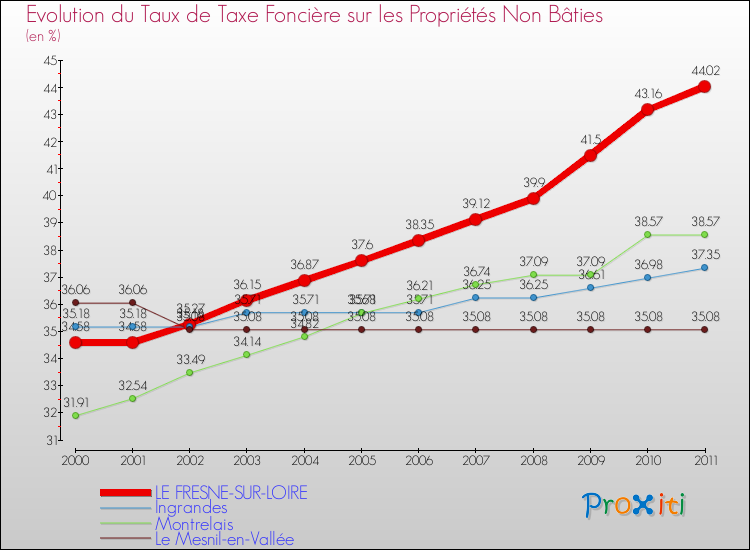 Evolution du taux de la taxe foncière sur les immeubles et terrains non batis pour LE FRESNE-SUR-LOIRE et les communes proches Comparaison des taux de la taxe foncière sur les immeubles et terrains non batis pour LE FRESNE-SUR-LOIRE et les communes voisines