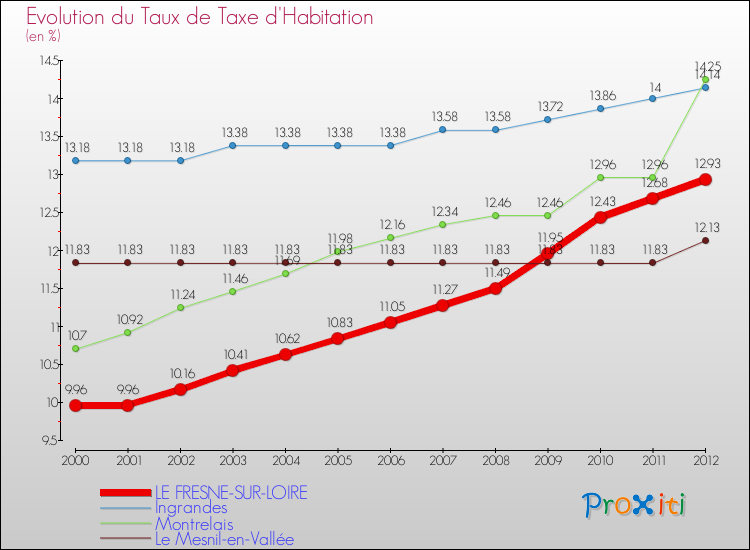 Evolution du taux de la taxe d'habitation pour LE FRESNE-SUR-LOIRE et les communes proches Comparaison des taux de la taxe d'habitation pour LE FRESNE-SUR-LOIRE et les communes voisines
