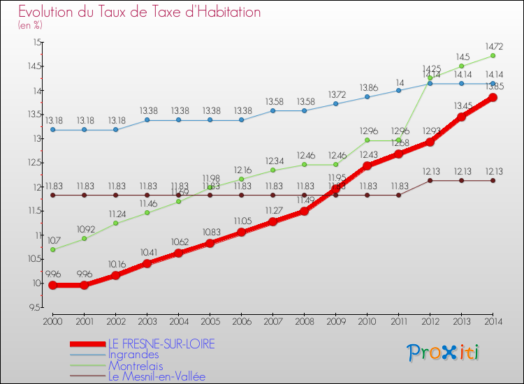 Evolution du taux de la taxe d'habitation pour LE FRESNE-SUR-LOIRE et les communes proches de 2000 à 2014 Comparaison des taux de la taxe d'habitation pour LE FRESNE-SUR-LOIRE et les communes voisines de 2000 à 2014