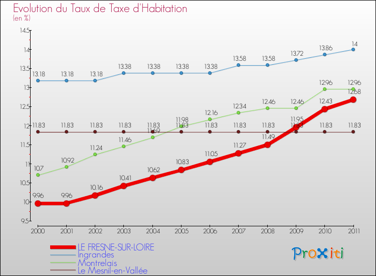 Evolution du taux de la taxe d'habitation pour LE FRESNE-SUR-LOIRE et les communes proches Comparaison des taux de la taxe d'habitation pour LE FRESNE-SUR-LOIRE et les communes voisines