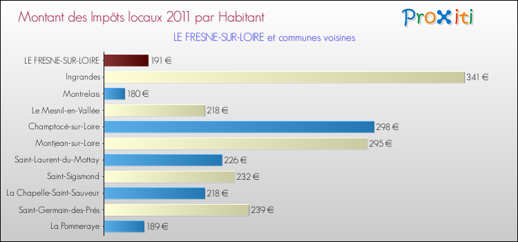 Montant des impôts locaux par Habitant pour LE FRESNE-SUR-LOIRE et les communes proches Comparaison des impôts locaux par habitant pour LE FRESNE-SUR-LOIRE et les communes voisines