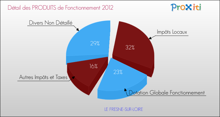 Décomposition du Budget de Fonctionnement 2012 de la commune de LE FRESNE-SUR-LOIRE Budget de Fonctionnement 2012 pour la commune de LE FRESNE-SUR-LOIRE