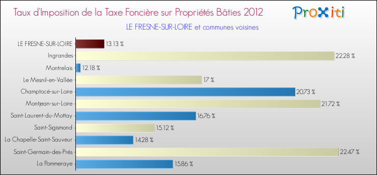 Taux d'imposition de la taxe foncière sur le bati 2012 pour LE FRESNE-SUR-LOIRE et les communes proches Comparaison des taux d'imposition de la taxe foncière sur le bati 2012 pour LE FRESNE-SUR-LOIRE et les communes voisines