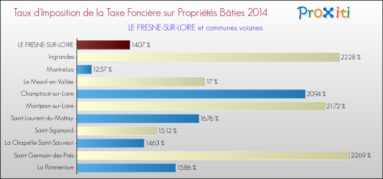 Taux d'imposition de la taxe foncière sur le bati 2014 pour LE FRESNE-SUR-LOIRE et les communes proches Comparaison des taux d'imposition de la taxe foncière sur le bati 2014 pour LE FRESNE-SUR-LOIRE et les communes voisines