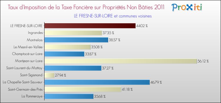 Taux d'imposition de la taxe foncière sur les immeubles et terrains non batis 2011 pour LE FRESNE-SUR-LOIRE et les communes proches Comparaison des taux d'imposition de la taxe foncière sur les immeubles et terrains non batis 2011 pour LE FRESNE-SUR-LOIRE et les communes voisines