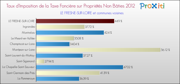 Taux d'imposition de la taxe foncière sur les immeubles et terrains non batis 2012 pour LE FRESNE-SUR-LOIRE et les communes proches Comparaison des taux d'imposition de la taxe foncière sur les immeubles et terrains non batis 2012 pour LE FRESNE-SUR-LOIRE et les communes voisines