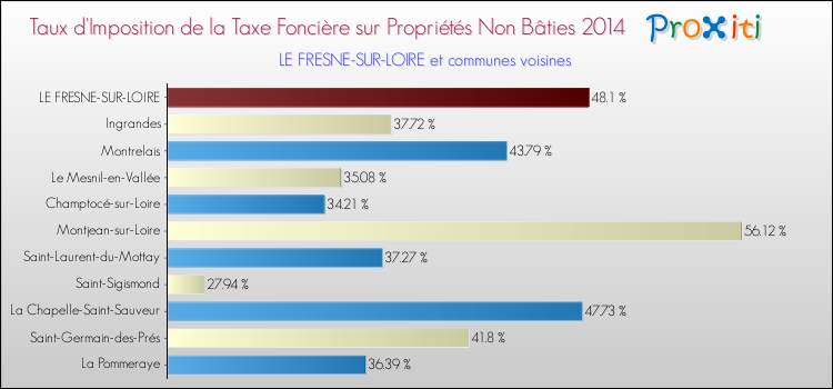 Taux d'imposition de la taxe foncière sur les immeubles et terrains non batis 2014 pour LE FRESNE-SUR-LOIRE et les communes proches Comparaison des taux d'imposition de la taxe foncière sur les immeubles et terrains non batis 2014 pour LE FRESNE-SUR-LOIRE et les communes voisines