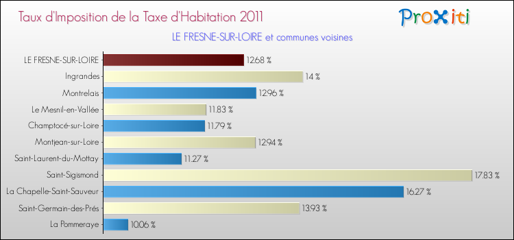 Taux d'imposition de la taxe d'habitation 2011 pour LE FRESNE-SUR-LOIRE et les communes proches Comparaison des taux d'imposition de la taxe d'habitation 2011 pour LE FRESNE-SUR-LOIRE et les communes voisines
