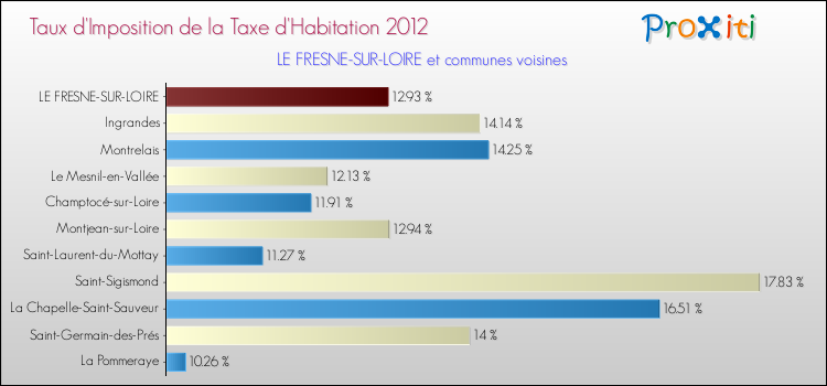 Taux d'imposition de la taxe d'habitation 2012 pour LE FRESNE-SUR-LOIRE et les communes proches Comparaison des taux d'imposition de la taxe d'habitation 2012 pour LE FRESNE-SUR-LOIRE et les communes voisines