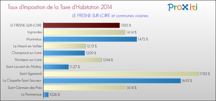 Taux d'imposition de la taxe d'habitation 2014 pour LE FRESNE-SUR-LOIRE et les communes proches Comparaison des taux d'imposition de la taxe d'habitation 2014 pour LE FRESNE-SUR-LOIRE et les communes voisines