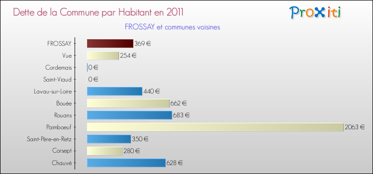 Dette par habitant de la commune en 2011 pour FROSSAY et les communes proches Comparaison de la dette par habitant de la commune en 2011 pour FROSSAY et les communes voisines