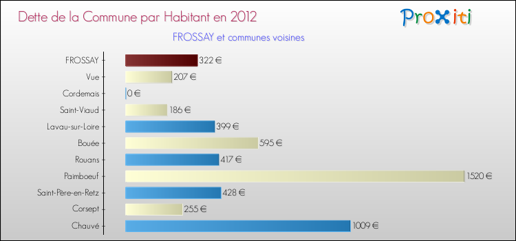 Dette par habitant de la commune en 2012 pour FROSSAY et les communes proches Comparaison de la dette par habitant de la commune en 2012 pour FROSSAY et les communes voisines