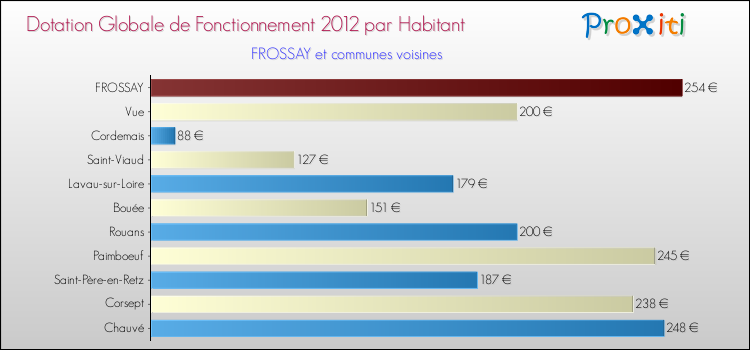 Montant des dotations globales de fonctionnement DGF par Habitant pour FROSSAY et les communes proches Comparaison des des dotations globales de fonctionnement DGF par habitant pour FROSSAY et les communes voisines
