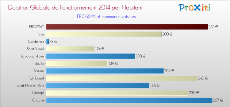 Montant des dotations globales de fonctionnement DGF par Habitant pour FROSSAY et les communes proches en 2014. Comparaison des des dotations globales de fonctionnement DGF par habitant pour FROSSAY et les communes voisines en 2014.