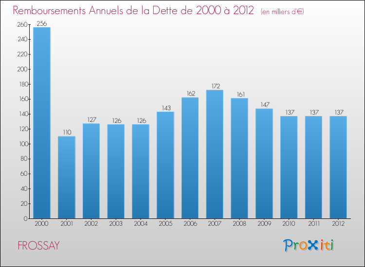 Evolution de l'annuité de la dette pour la commune de FROSSAY de 2000 à 2012 Annuités de la dette pour FROSSAY de 2000 à 2012