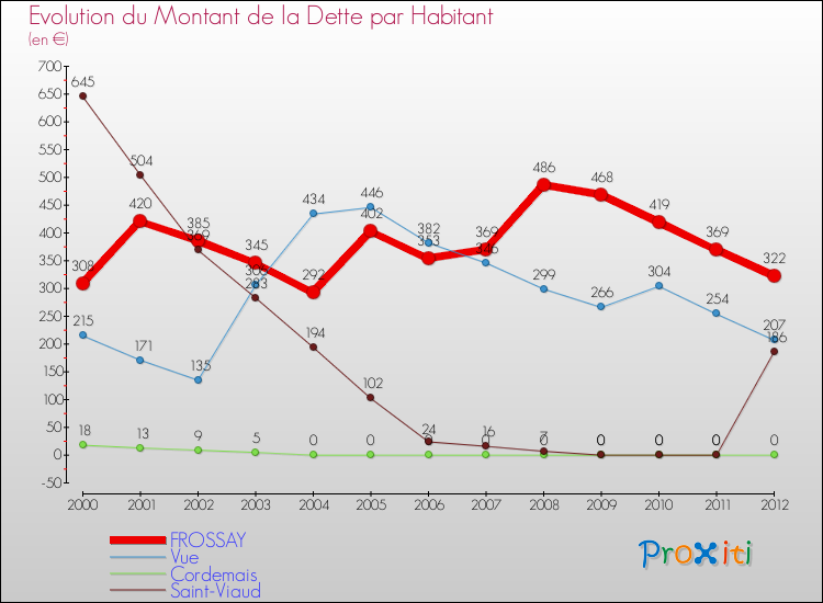 Evolution de la dette par habitant pour la commune de FROSSAY et les communes proches de 2000 à 2012 Comparaison de la dette par habitant pour FROSSAY et les communes voisines de 2000 à 2012