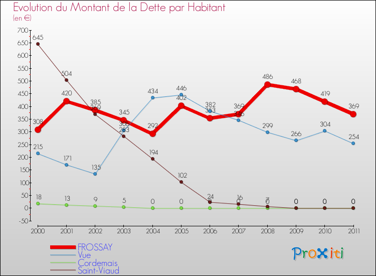 Evolution de la dette par habitant pour la commune de FROSSAY et les communes proches Comparaison de la dette par habitant pour FROSSAY et les communes voisines