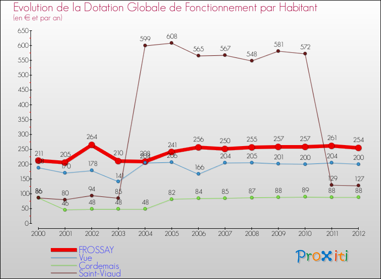 Evolution et montant de la dotation globale de fonctionnement par Habitant pour FROSSAY et les communes proches Comparaison des dotations globales de fonctionnement par habitant pour FROSSAY et les communes voisines