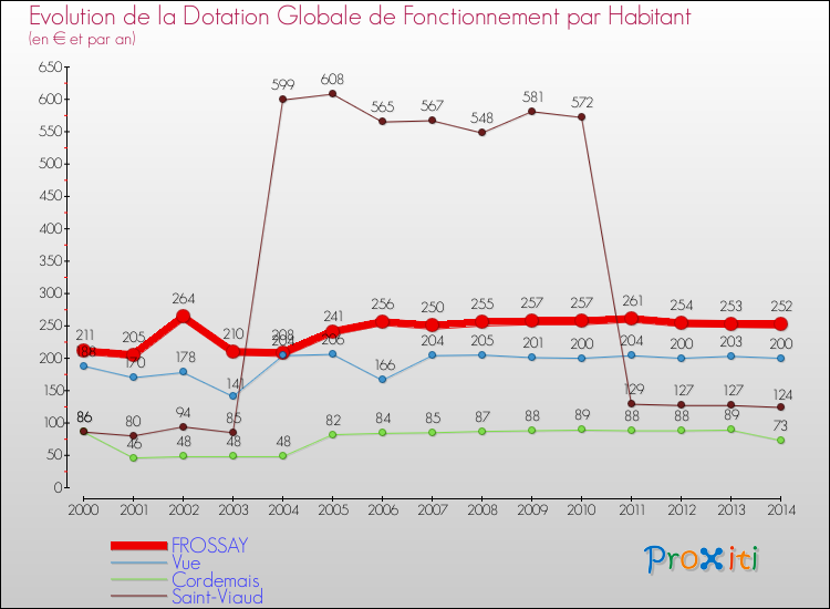 Evolution et montant de la dotation globale de fonctionnement par Habitant pour FROSSAY et les communes proches de 2000 à 2014. Comparaison des dotations globales de fonctionnement par habitant pour FROSSAY et les communes voisines de 2000 à 2014.