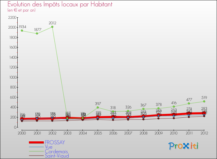 Evolution et montant des impôts locaux par Habitant pour FROSSAY et les communes proches Comparaison des impôts locaux par habitant pour FROSSAY et les communes voisines
