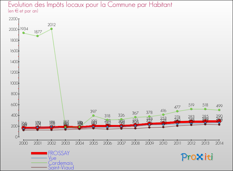 Evolution et montant des impôts locaux par Habitant pour FROSSAY et les communes proches de 2000 à 2014 Comparaison des impôts locaux par habitant pour FROSSAY et les communes voisines de 2000 à 2014