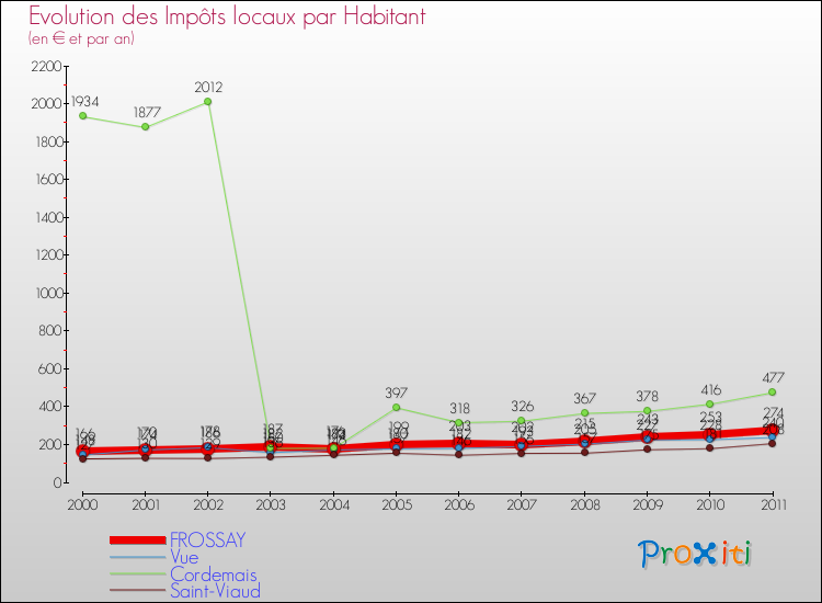 Evolution et montant des impôts locaux par Habitant pour FROSSAY et les communes proches Comparaison des impôts locaux par habitant pour FROSSAY et les communes voisines