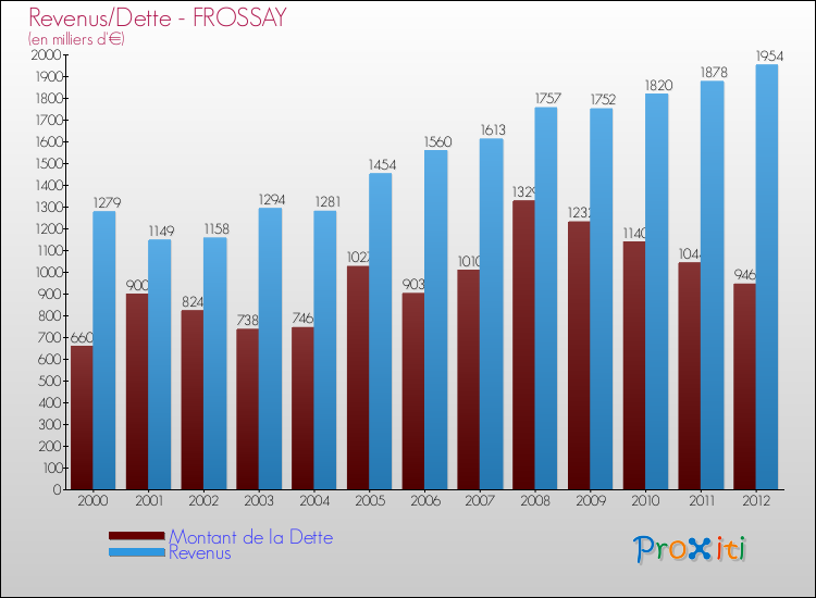 Evolution comparée de la dette et des revenus pour la commune de FROSSAY de 2000 à 2012 Comparaison de la dette et des revenus pour FROSSAY de 2000 à 2012
