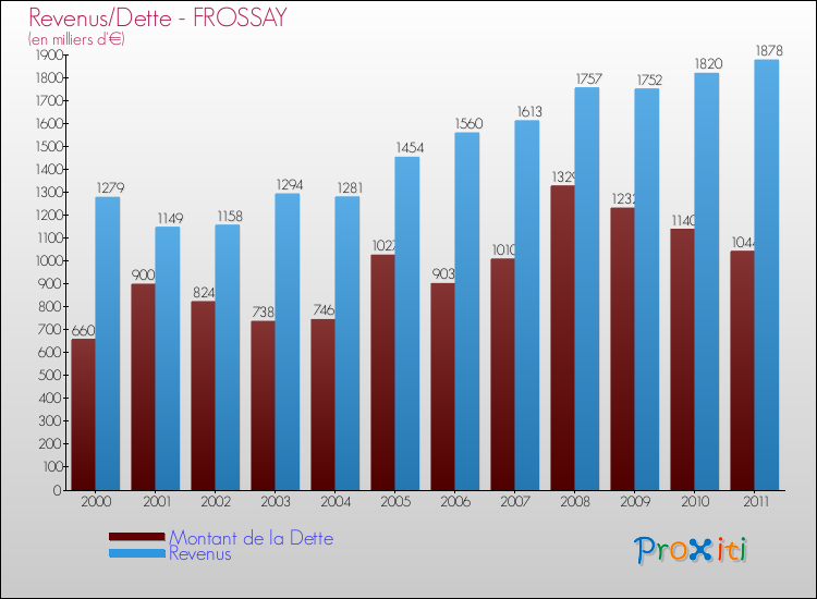 Evolution comparée de la dette et des revenus pour la commune de FROSSAY de 2000 à 2011 Comparaison de la dette et des revenus pour FROSSAY de 2000 à 2011