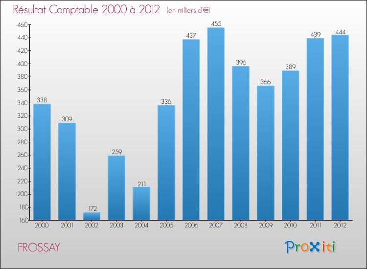 Evolution du résultat comptable pour la commune de FROSSAY de 2000 à 2012 Evolution du résultat comptable pour FROSSAY de 2000 à 2012