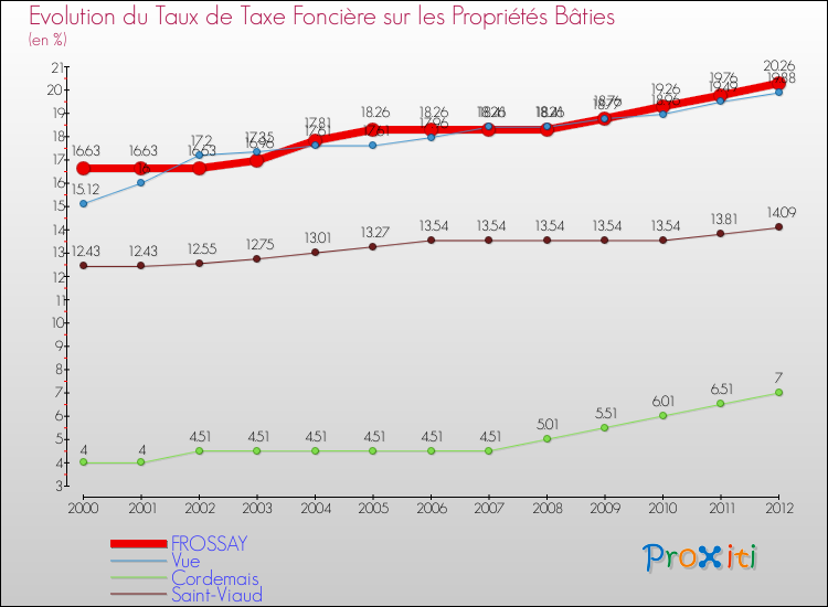 Evolution du taux de la taxe foncière sur le bati pour FROSSAY et les communes proches de 2000 à 2012 Comparaison des taux de taxe foncière sur le bati pour FROSSAY et les communes voisines de 2000 à 2012