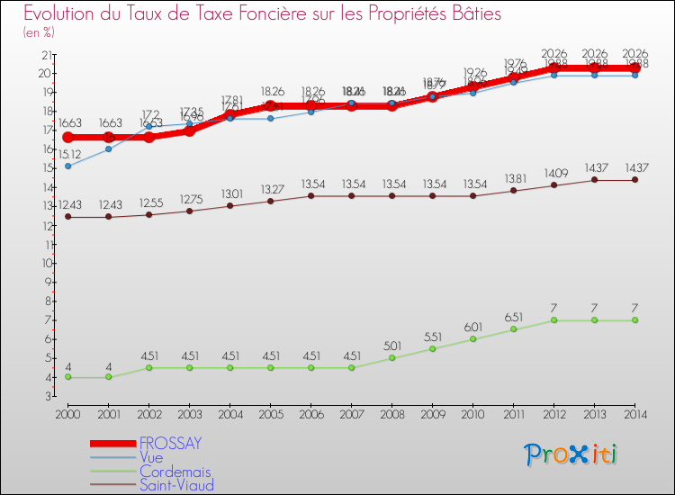 Evolution du taux de la taxe foncière sur le bati pour FROSSAY et les communes proches de 2000 à 2014 Comparaison des taux de taxe foncière sur le bati pour FROSSAY et les communes voisines de 2000 à 2014