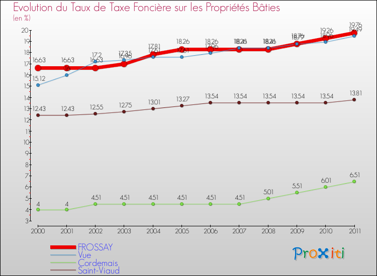 Evolution du taux de la taxe foncière sur le bati pour FROSSAY et les communes proches Comparaison des taux de taxe foncière sur le bati pour FROSSAY et les communes voisines