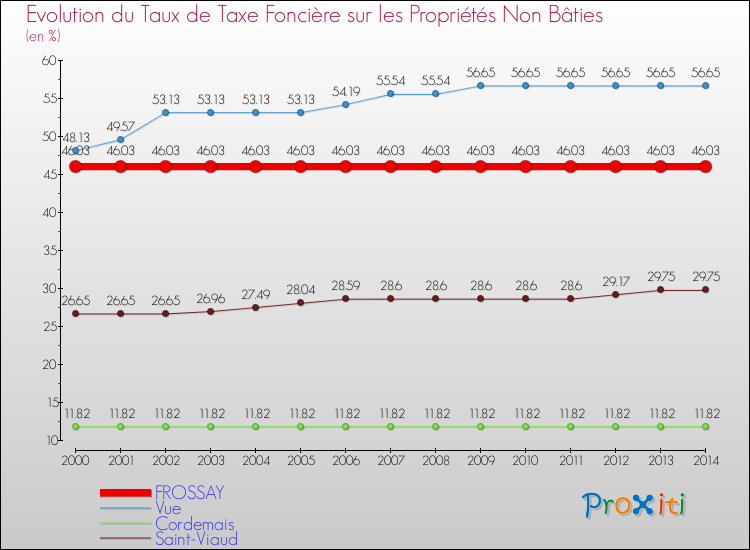 Evolution du taux de la taxe foncière sur les immeubles et terrains non batis pour FROSSAY et les communes proches de 2000 à 2014 Comparaison des taux de la taxe foncière sur les immeubles et terrains non batis pour FROSSAY et les communes voisines de 2000 à 2014