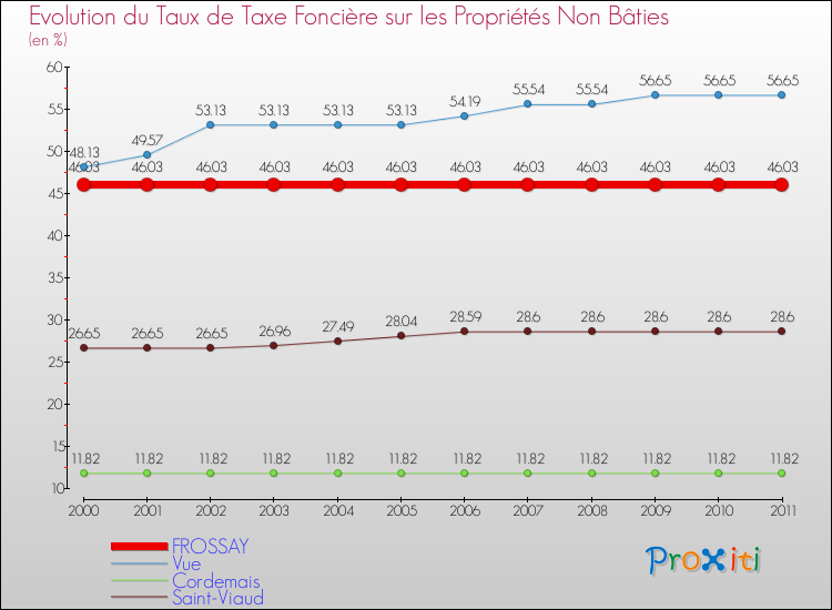 Evolution du taux de la taxe foncière sur les immeubles et terrains non batis pour FROSSAY et les communes proches Comparaison des taux de la taxe foncière sur les immeubles et terrains non batis pour FROSSAY et les communes voisines