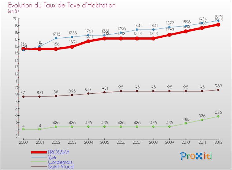 Evolution du taux de la taxe d'habitation pour FROSSAY et les communes proches Comparaison des taux de la taxe d'habitation pour FROSSAY et les communes voisines