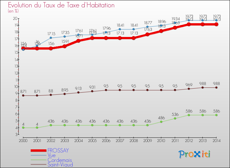 Evolution du taux de la taxe d'habitation pour FROSSAY et les communes proches de 2000 à 2014 Comparaison des taux de la taxe d'habitation pour FROSSAY et les communes voisines de 2000 à 2014