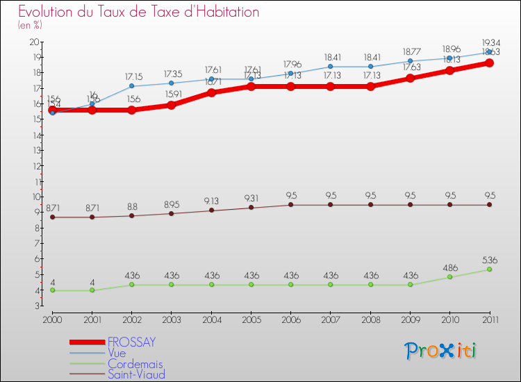Evolution du taux de la taxe d'habitation pour FROSSAY et les communes proches Comparaison des taux de la taxe d'habitation pour FROSSAY et les communes voisines