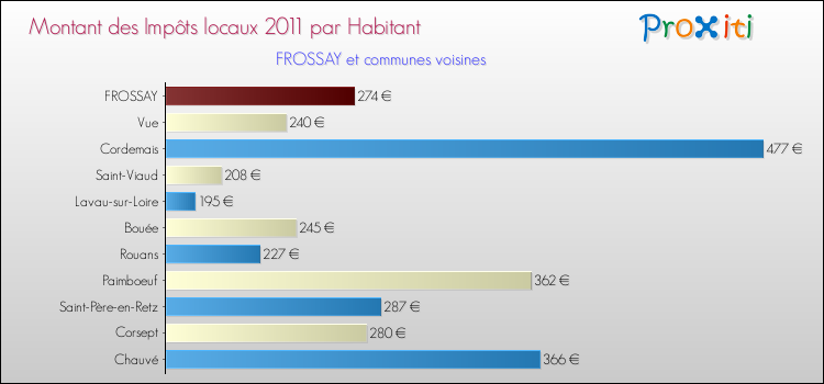 Montant des impôts locaux par Habitant pour FROSSAY et les communes proches Comparaison des impôts locaux par habitant pour FROSSAY et les communes voisines
