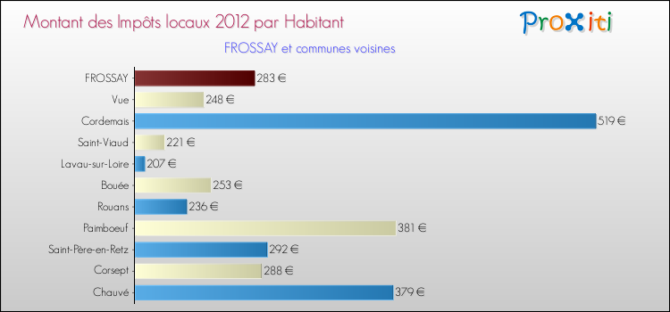 Montant des impôts locaux par Habitant pour FROSSAY et les communes proches Comparaison des impôts locaux par habitant pour FROSSAY et les communes voisines