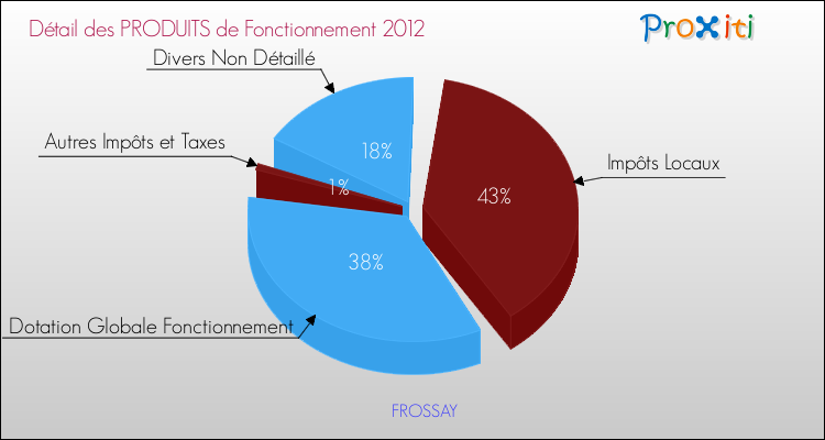 Décomposition du Budget de Fonctionnement 2012 de la commune de FROSSAY Budget de Fonctionnement 2012 pour la commune de FROSSAY