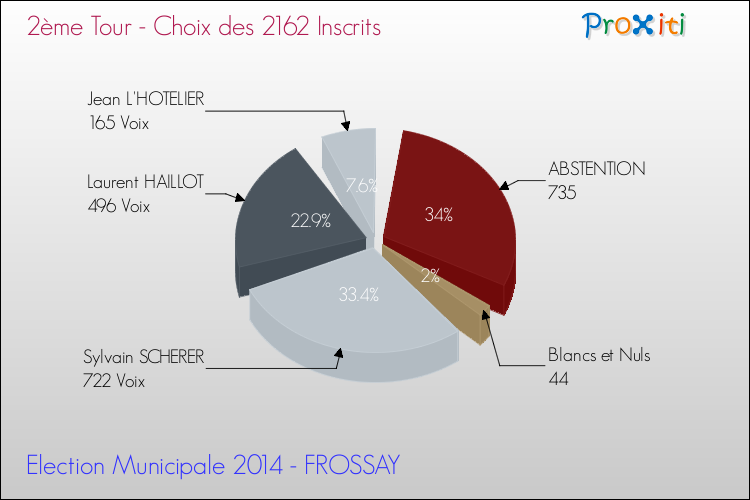 Résultats par rapport aux inscrits au 2ème Tour des Elections Municipales 2014 de la commune de FROSSAY Elections Municipales 2014 - Résultats par rapport aux inscrits au 2ème Tour pour la commune de FROSSAY