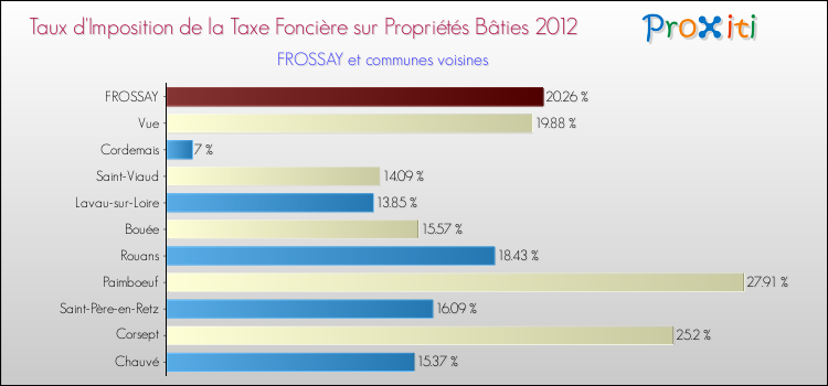 Taux d'imposition de la taxe foncière sur le bati 2012 pour FROSSAY et les communes proches Comparaison des taux d'imposition de la taxe foncière sur le bati 2012 pour FROSSAY et les communes voisines