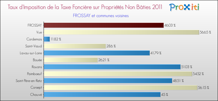 Taux d'imposition de la taxe foncière sur les immeubles et terrains non batis 2011 pour FROSSAY et les communes proches Comparaison des taux d'imposition de la taxe foncière sur les immeubles et terrains non batis 2011 pour FROSSAY et les communes voisines