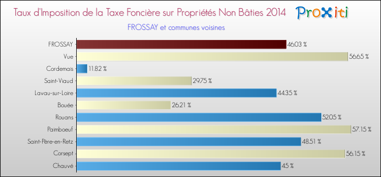 Taux d'imposition de la taxe foncière sur les immeubles et terrains non batis 2014 pour FROSSAY et les communes proches Comparaison des taux d'imposition de la taxe foncière sur les immeubles et terrains non batis 2014 pour FROSSAY et les communes voisines